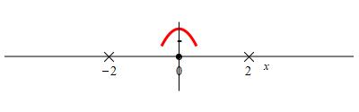 eg_x^2+4_x^2-4_number_line_2deriv_maxmin